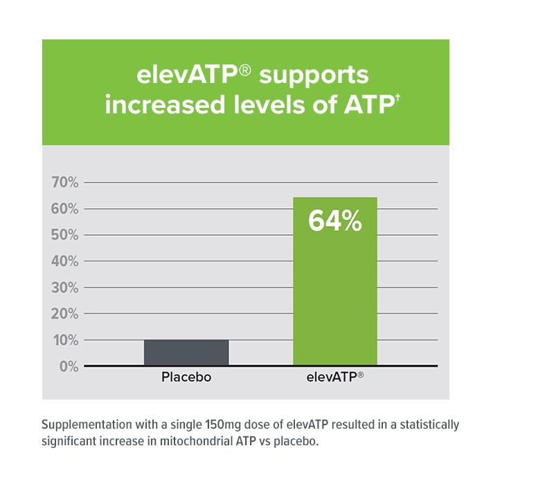ElevATP® has been clinically shown to increase acute levels of mitochondrial adenosine triphosphate (ATP) within healthy human participants after a single 150mg dose